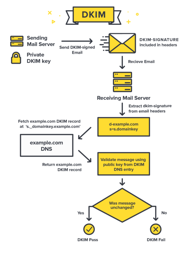 DKIM Workflow