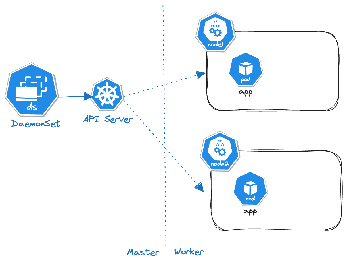 DaemonSet Kubernetes