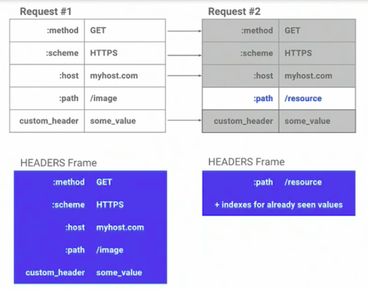 headers in https2