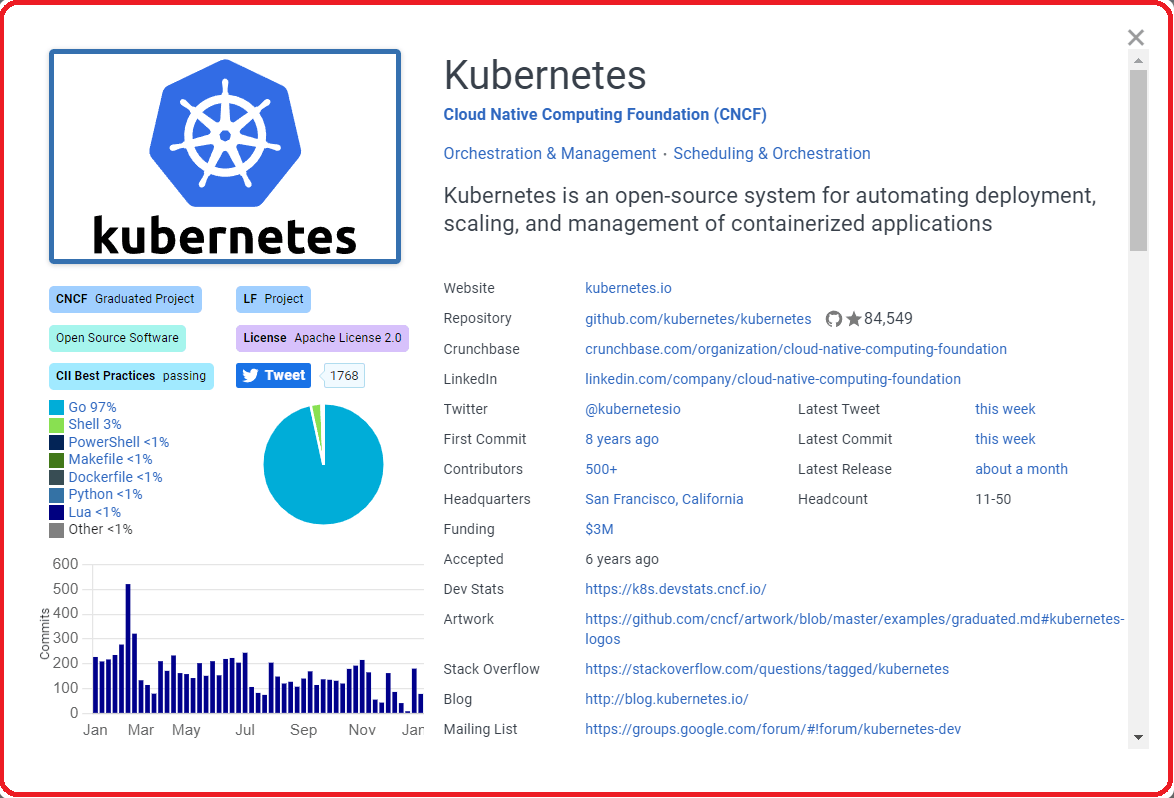 CNCF K8S Card