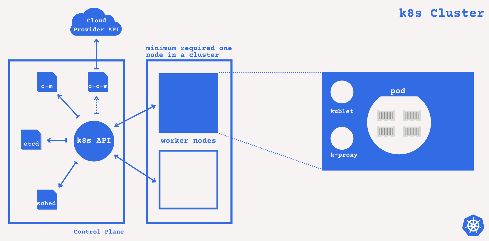 k8s Components