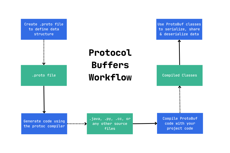 protobuf_working