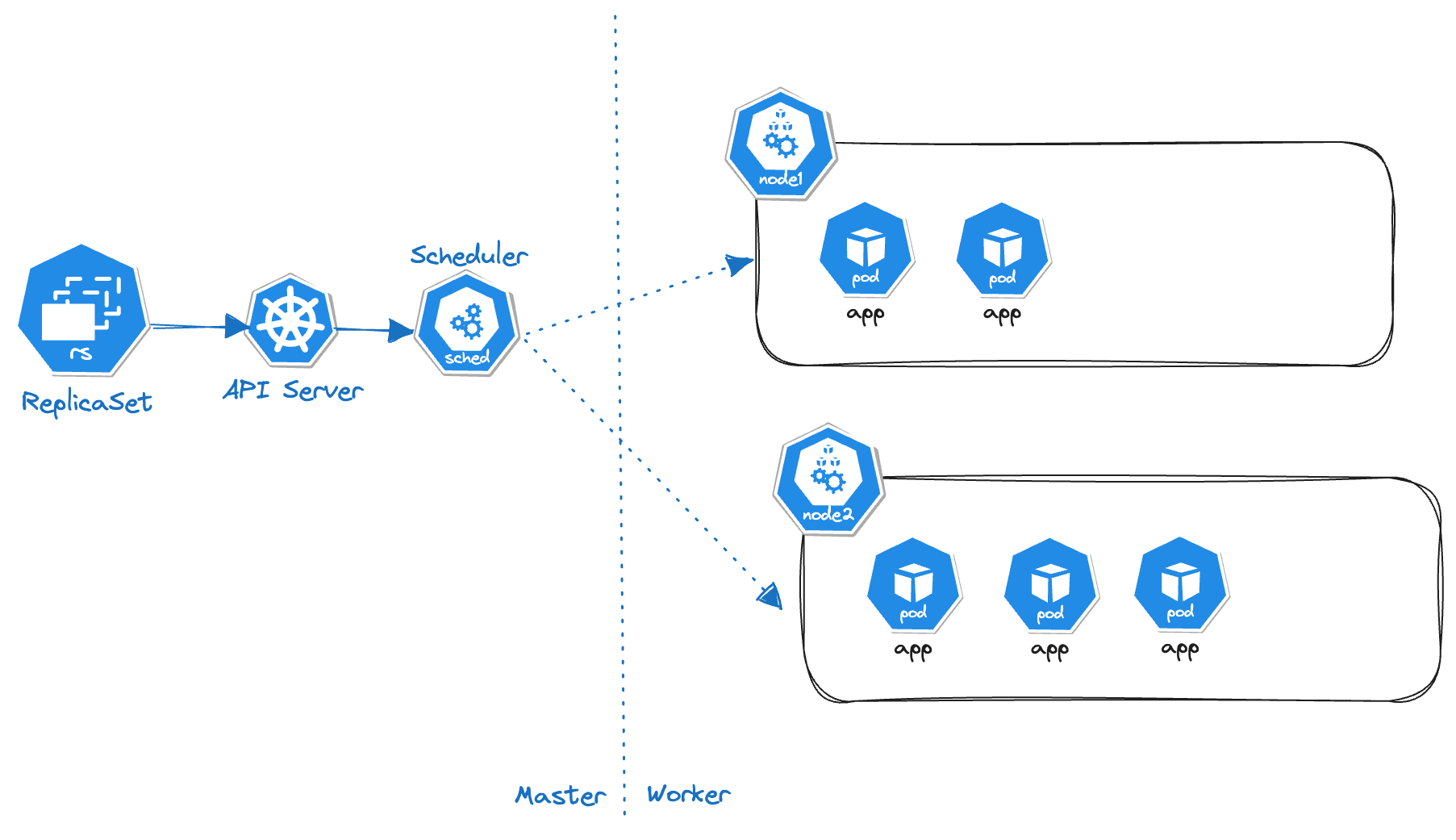 ReplicaSet Kubernetes
