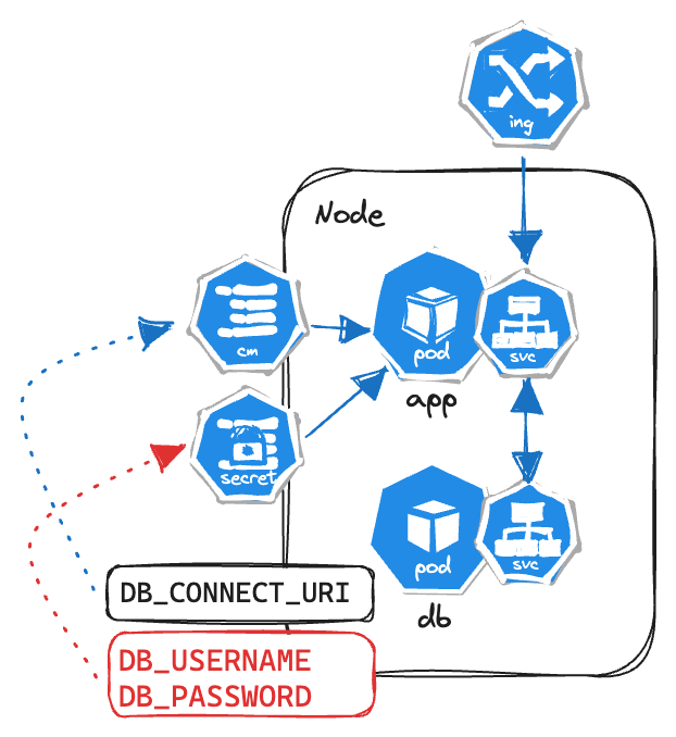 Kubernetes Secrets