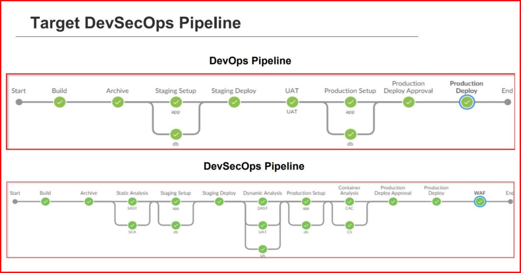 DevSecOps Pipeline