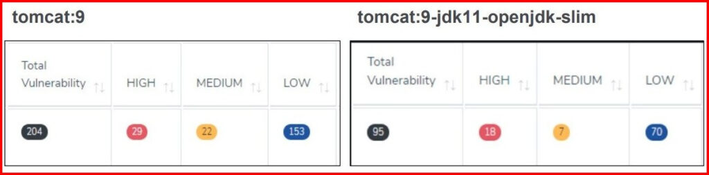 Comparison between two containers base image. Slim base image having less vulnerabilities.