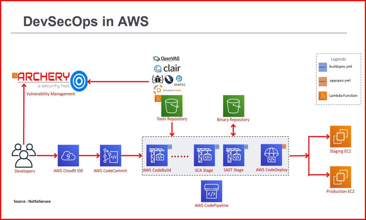 DevSecOps in AWS