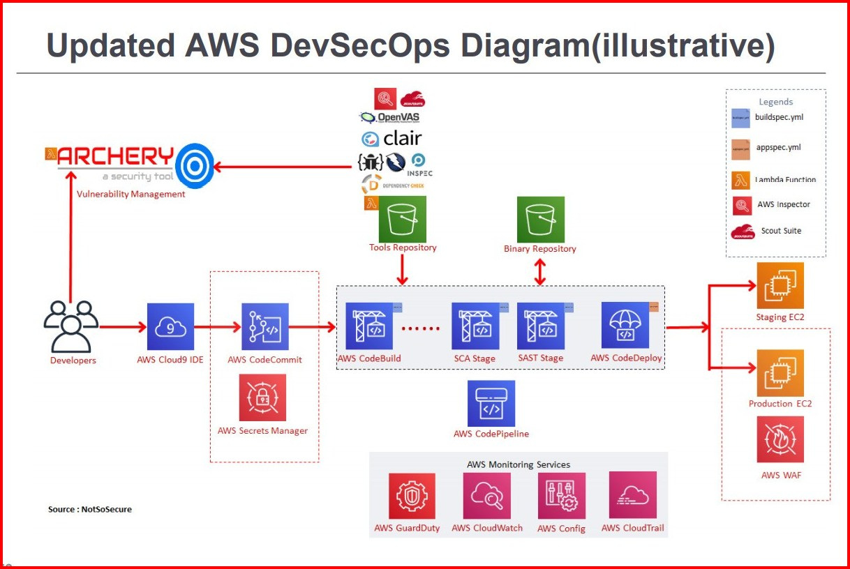 Updated DevSecOps In AWS