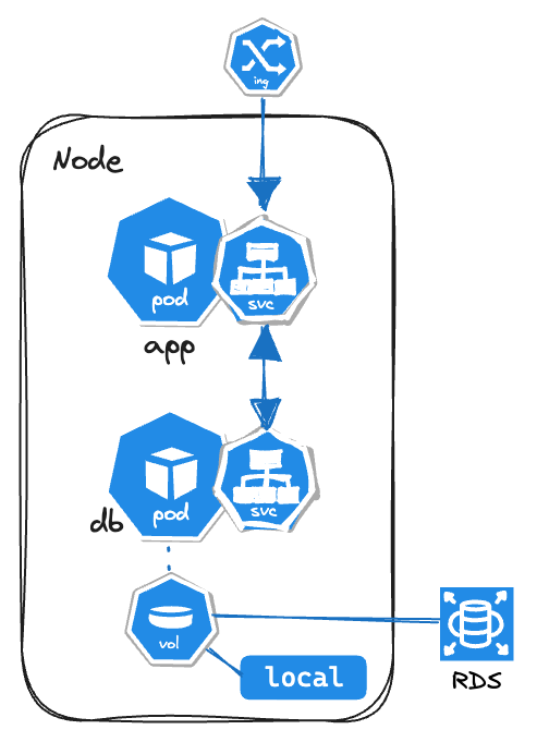 Kubernetes Volume