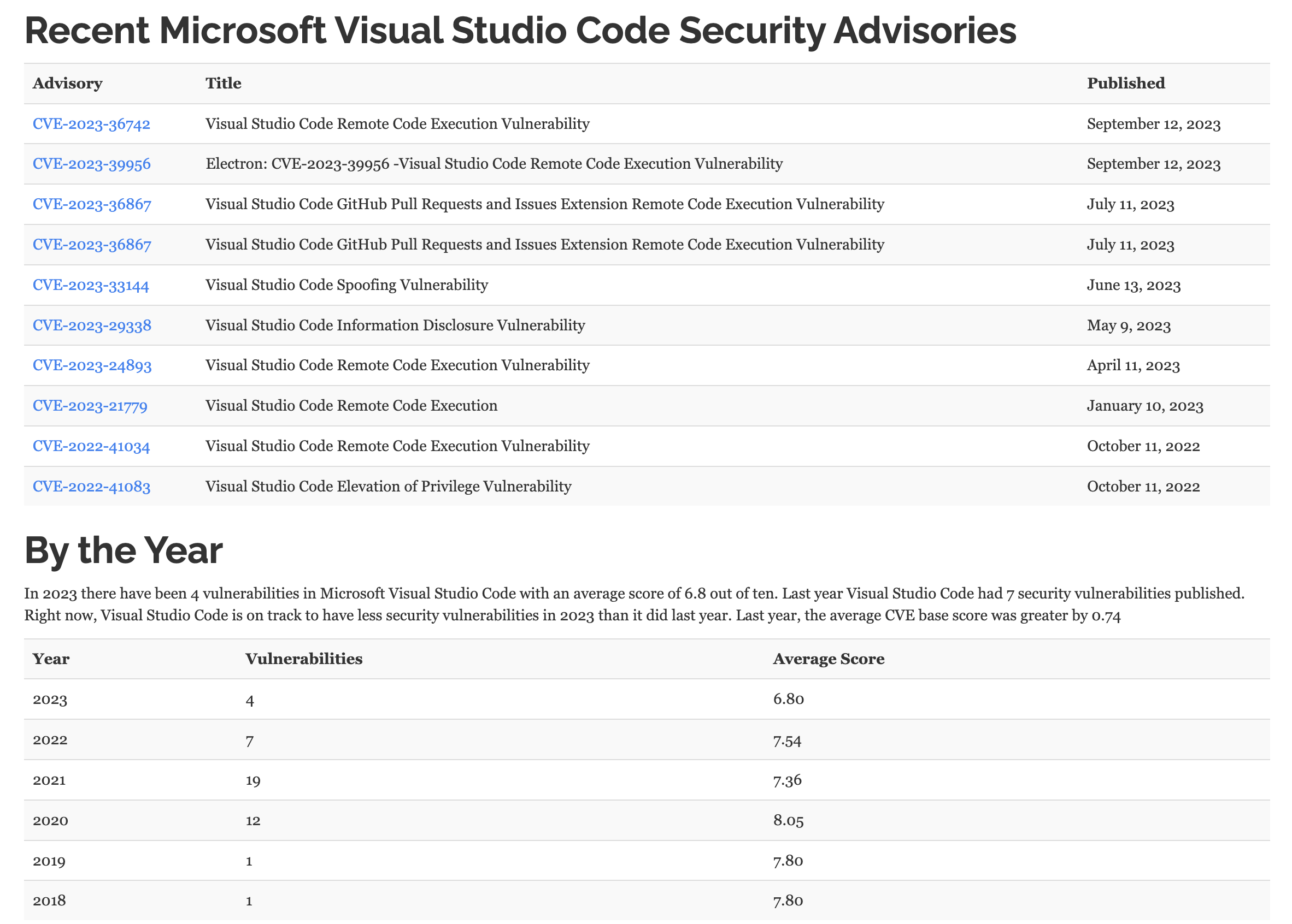 CVEs in VSCode